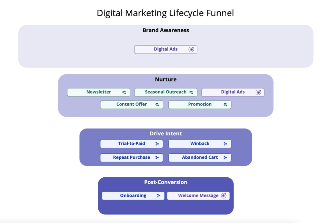 Digital Marketing Lifecycle Funnel A flow chart of the digital marketing lifecyle